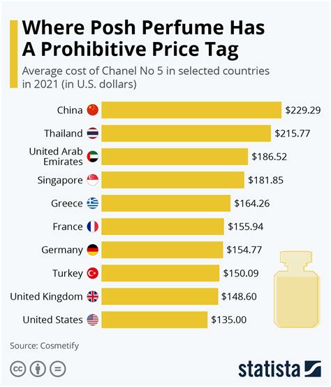 average perfume price.